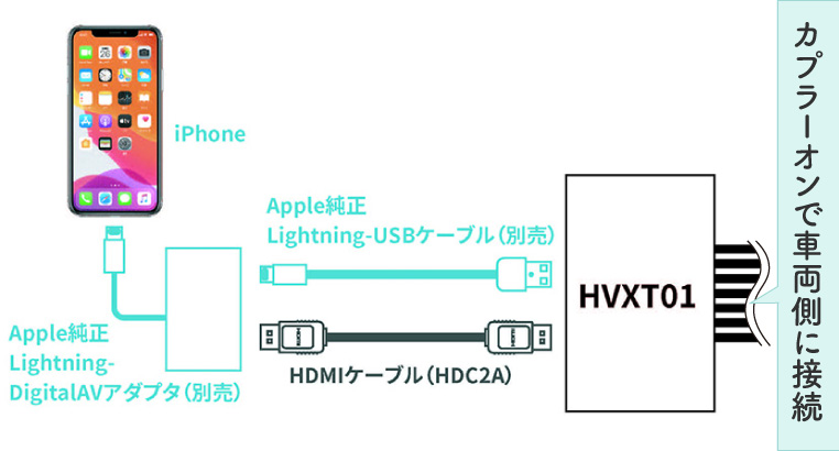 HVXT01を使ったメーカーオプションナビでのiPhoneミラーリング方法