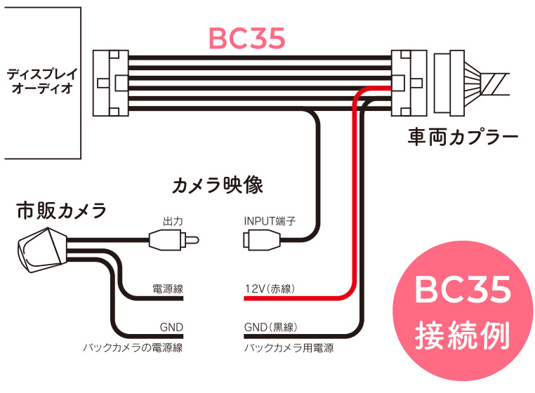図解　BC35は社外品のバックカメラで使われるRCAのアナログ映像信号（黄色い端子）を受け取ってディスプレイオーディオに割り込ませる