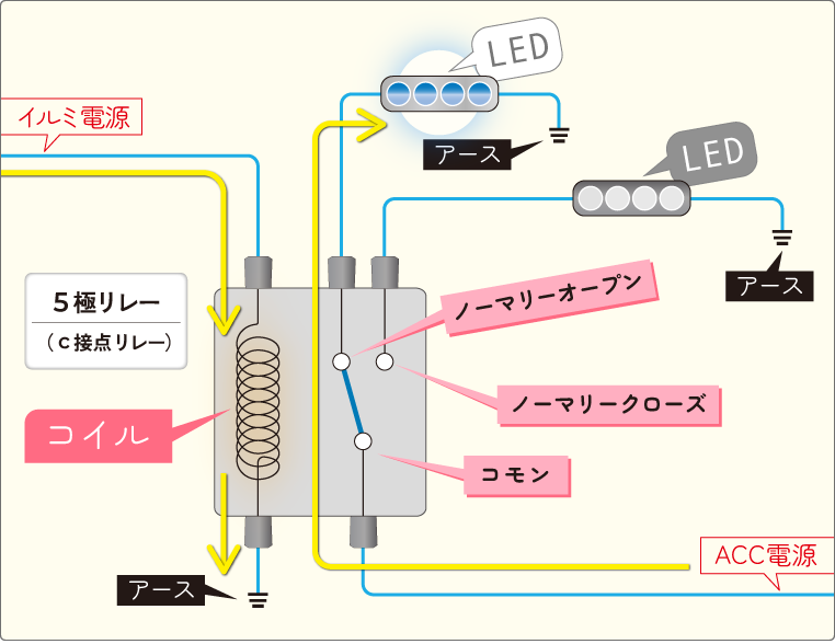 リレーによって電装品を切り替えるときの回路　コイルに電気を流したとき