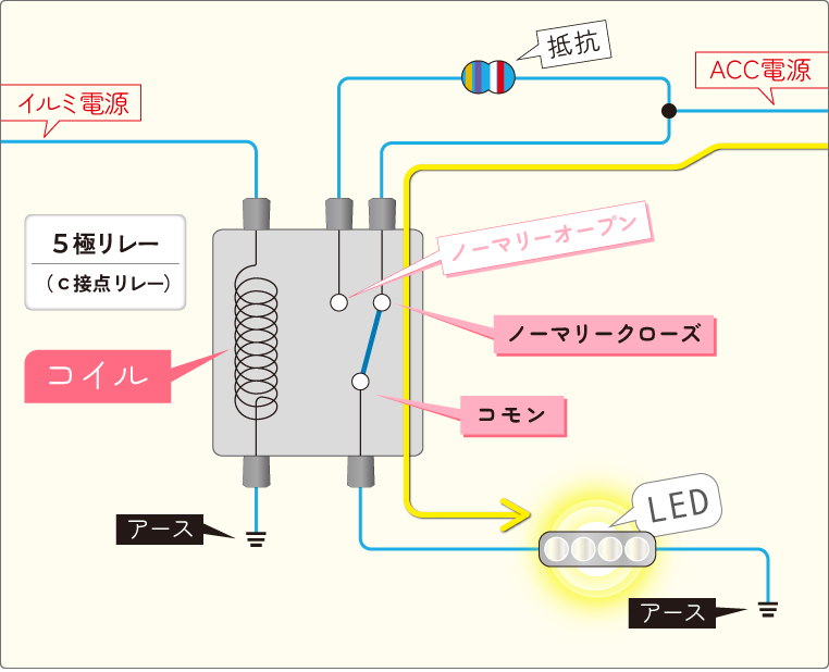 ひとつの電装品に対して「回路A」「回路B」をリレーで切り替える回路