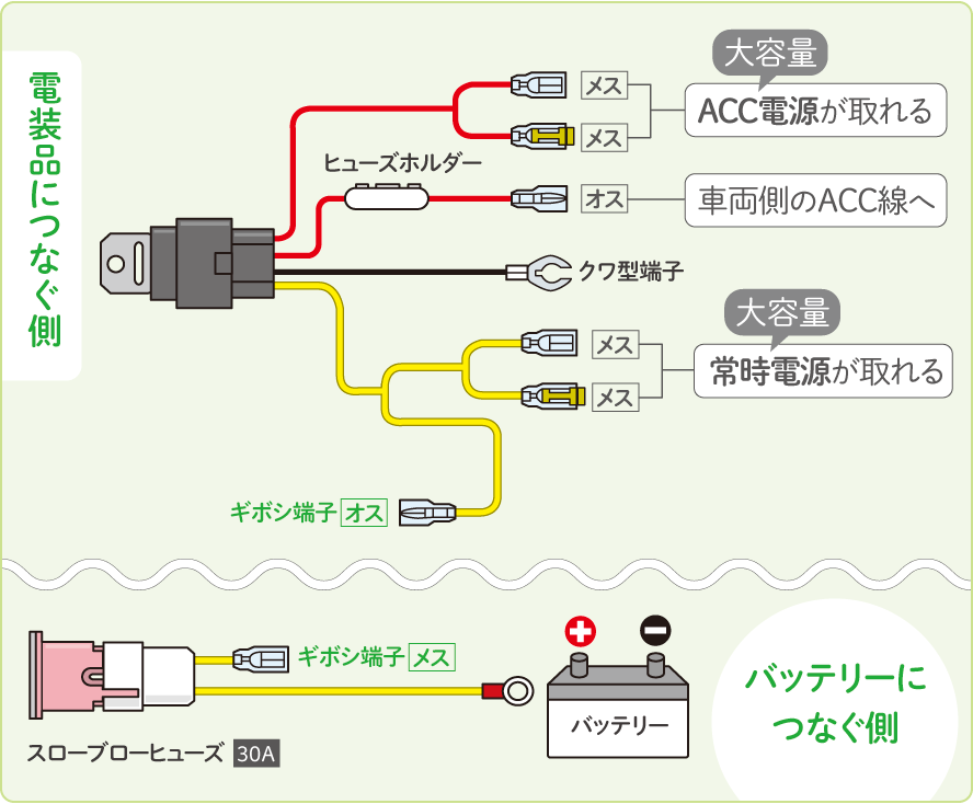 エーモンのリレー付電源ケーブルの分割構造