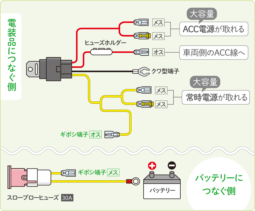 エーモンのリレー付電源ケーブルの配線図