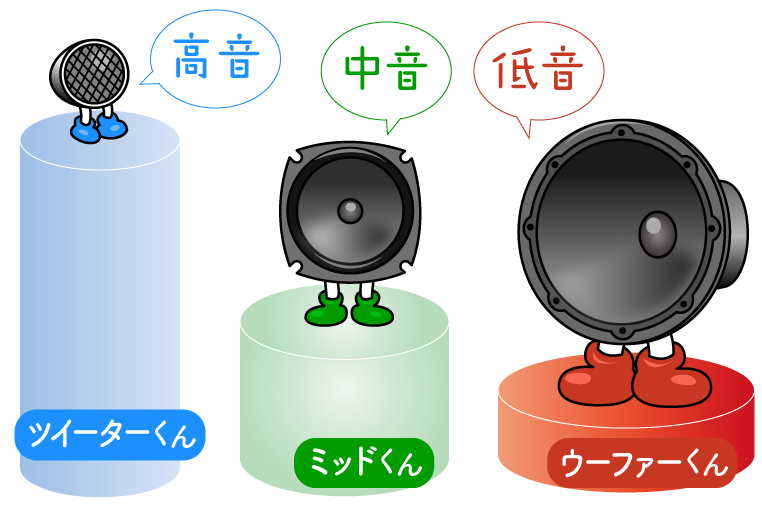 ツイーターとミッドレンジとサブウーファーの違い（役割分担）