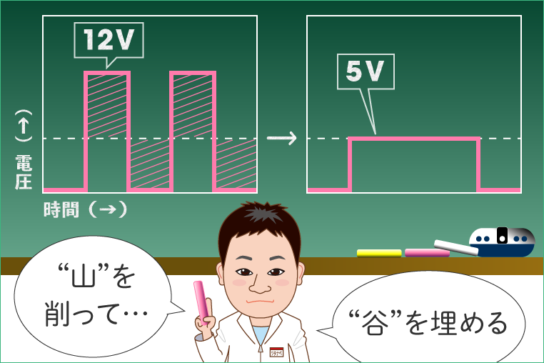 12V電源のオンオフから、それを平滑化させた5V電源を生み出す