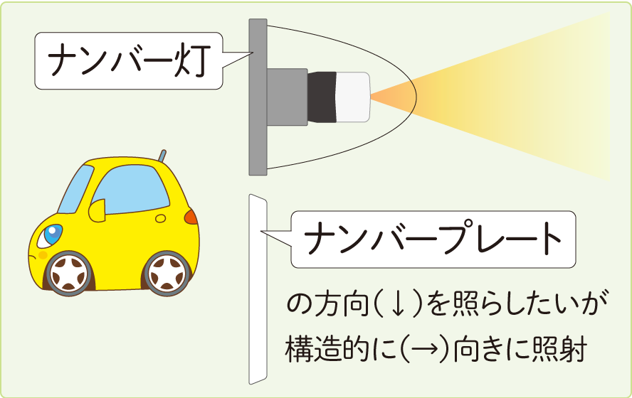 通常のLEDバルブ交換では、光がナンバープレートに向かって照射されていない