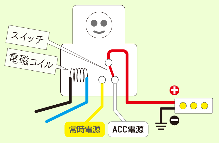 5極リレーの黄に常時電源、白にACC電源を取る