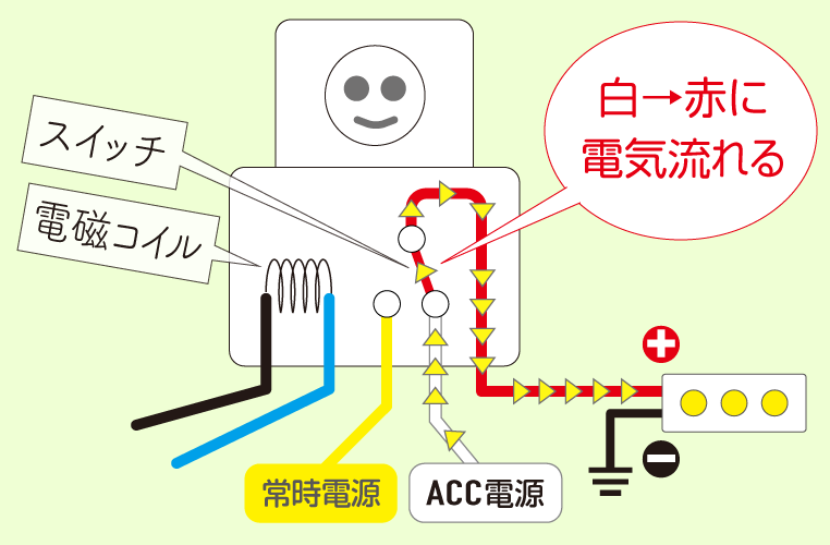 白のACC電源が、赤のLEDに流れている状態