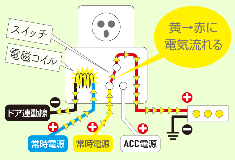 ドアを開けると、黄の常時電源が、赤のLEDに流れる