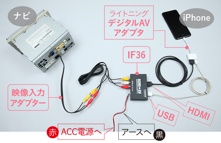 アナログRCA入力のナビで、iPhoneの有線ミラーリングをする場合に必要なものと、その接続方法