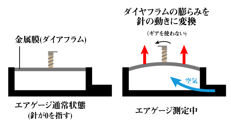 ダイヤフラム方式エアゲージの仕組み