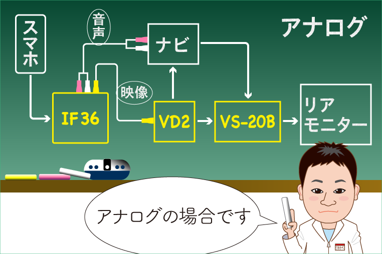 リアモニター（後席モニター）にYouTubeを映せないときの解決策となる配線図（アナログRCAの場合）