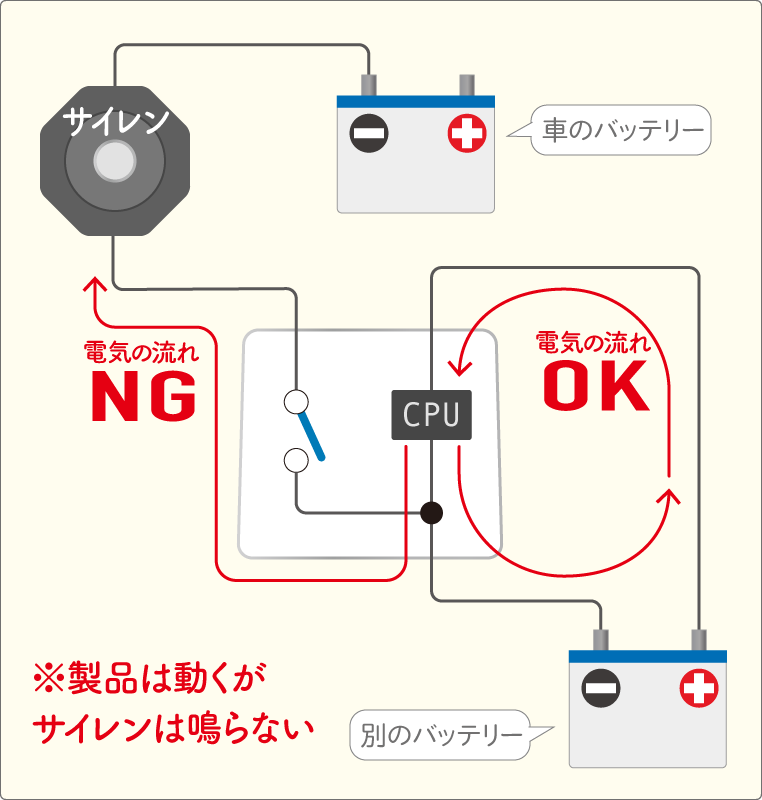 アンサーバックキットの電源は取れているが、サイレンには出力されない状況を図解