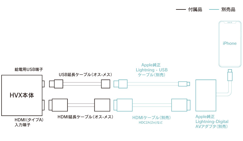 HVXT01とiPhoneの接続図