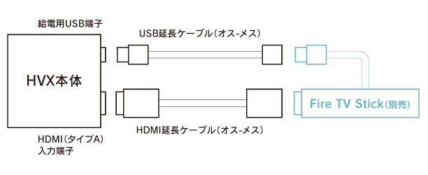 HVXT01とAmazon Fire TV Stickの接続図