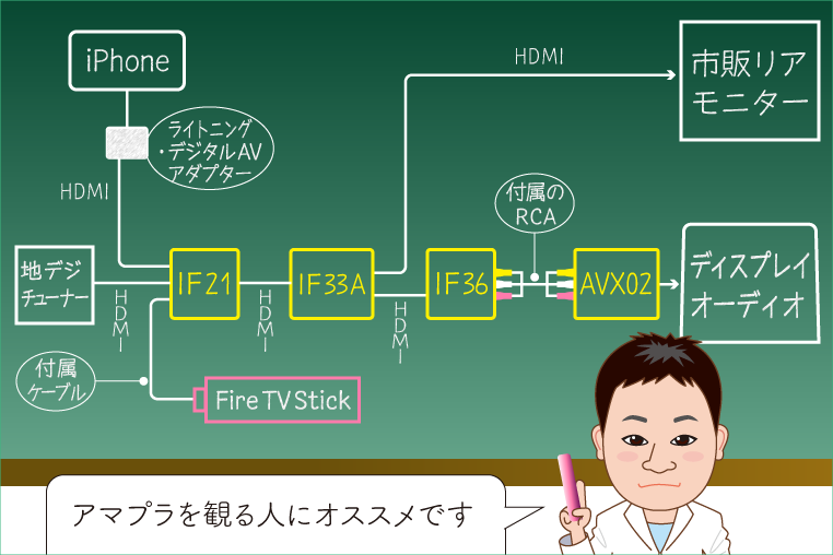 iPhoneミラーリング、地デジ、Fire TV Stickの3ソースを、ディスプレイオーディオ＋市販リアモニターの両方で同時に再生する配線図
