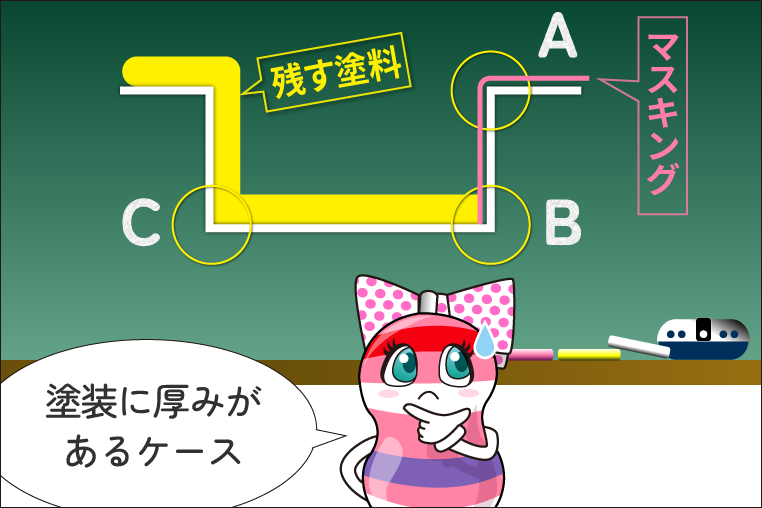 図のB地点を塗り分け塗装の境界線とした場合で、塗料に厚みがあるケースの図解