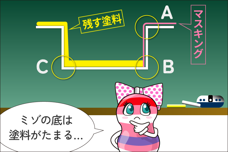 ミゾの底に塗装がたまる図解