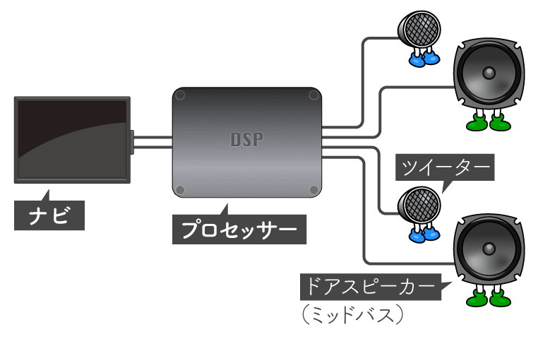 DSPと純正スピーカーのマルチ接続図
