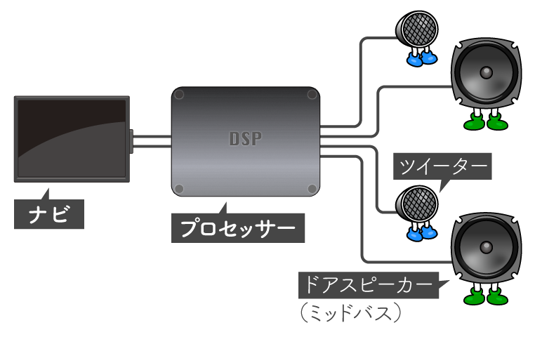 フロント2way（ツイーター＋ドアスピーカー）をプロセッサーにマルチ接続し、内蔵アンプで鳴らす