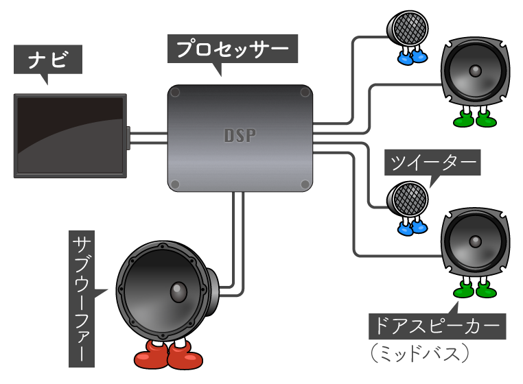 フロント2way（ツイーター＋ドアスピーカー）＋サブウーファーを、プロセッサーにマルチ接続する