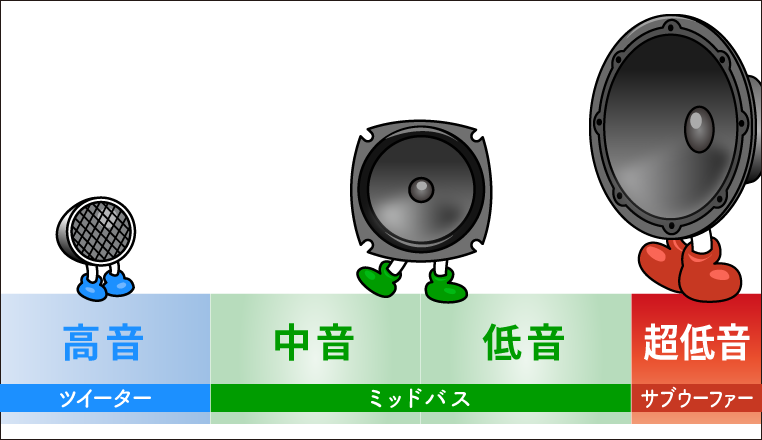 3way クロスオーバーネットワーク スコーカー追加 ミッドレンジ スピーカー用