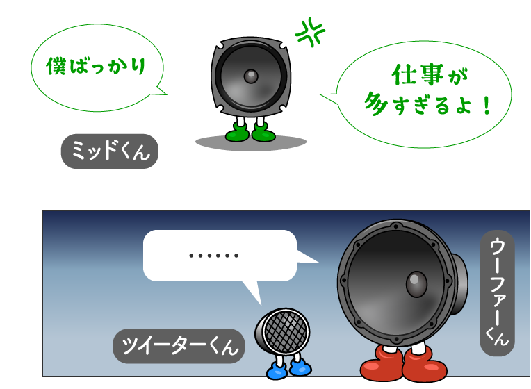 ドアスピーカー（ミッドバス）の担当する音の帯域幅が広すぎるのが2wayの弱点であることを図解