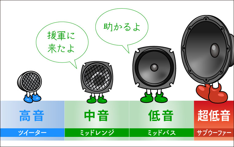 3.5インチミッドレンジスピーカースコーカー+3wayクロスオーバーネットワーク