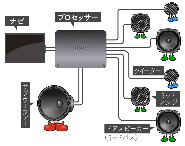 6チャンネルアンプを内蔵したプロセッサーで、フロント3wayスピーカーをマルチ接続し、サブウーファーをRCA接続した図