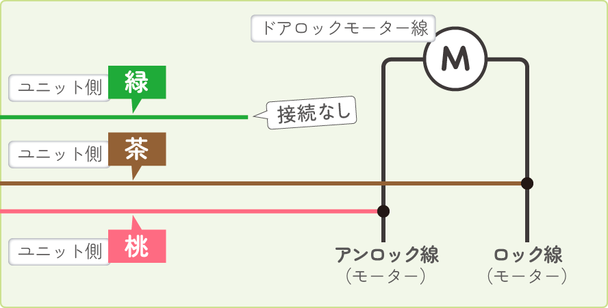 予約ロックキット・助手席用の、ロック線とアンロック線への接続図　配線タイプB