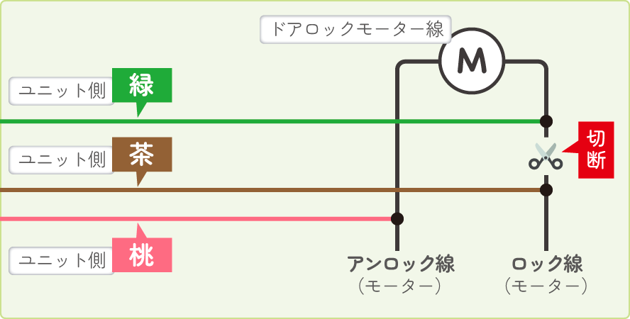 予約ロックキット・助手席用の、ロック線とアンロック線への接続図　配線タイプA