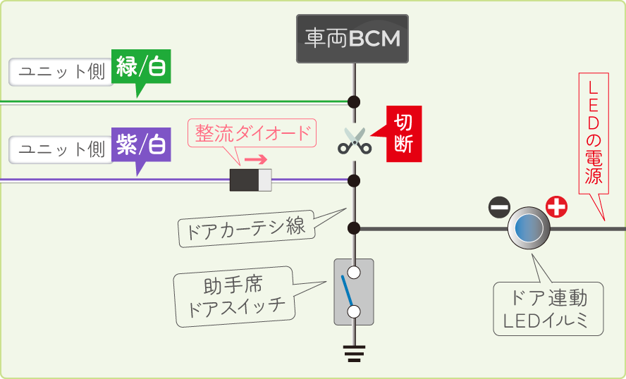 後付けしたLEDがうっすらと点灯してしまう場合の解決策となる配線図