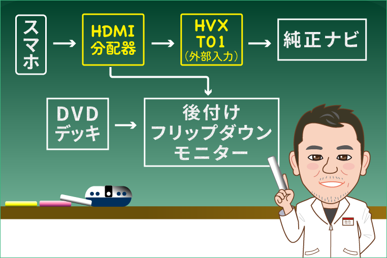 30アルファードに後付けしたフリップダウンモニターに、スマホミラーリング映像とDVD映像を映すための配線図