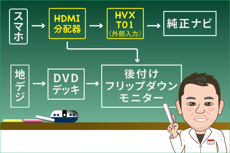 30アルファードに後付けしたフリップダウンモニターに、スマホミラーリング映像とDVD映像と地デジ映像を映すための配線図