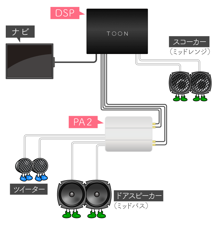 TOON X（DSP）とPA2（外部アンプ）を併用してフロント3wayスピーカーを構築するときの概要図