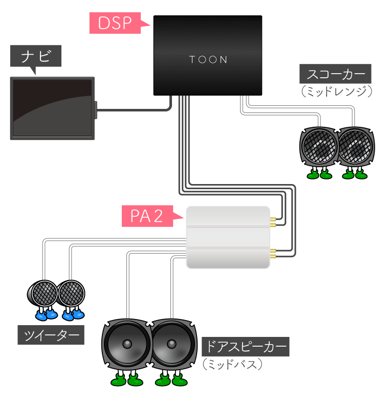 TOON X(DSP)とPA2(外部アンプ)を併用してフロント3wayスピーカーを構築するときの概要図