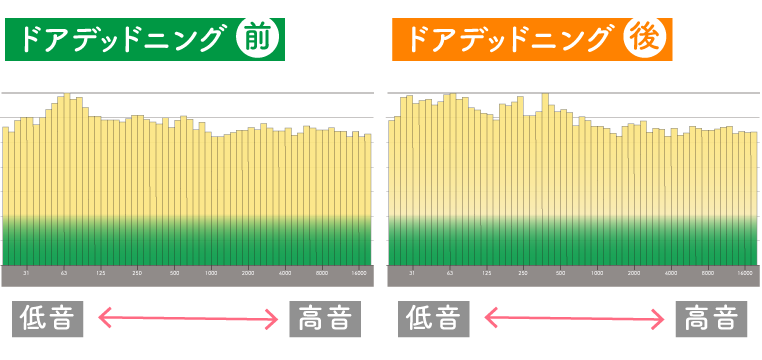 ドアデッドニングの効果を見るためのグラフ