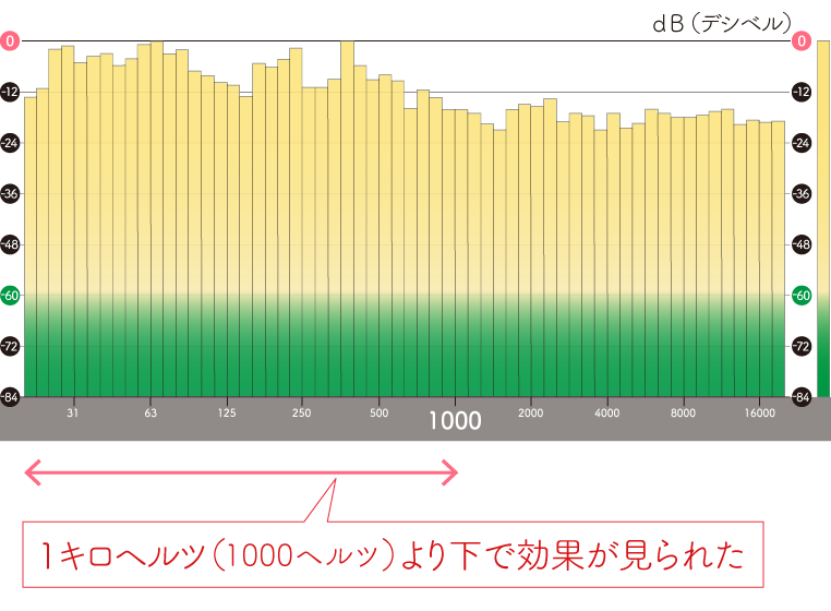 ドアデッドニングの効果が見られるのは、1キロヘルツ（1000ヘルツ）の音域