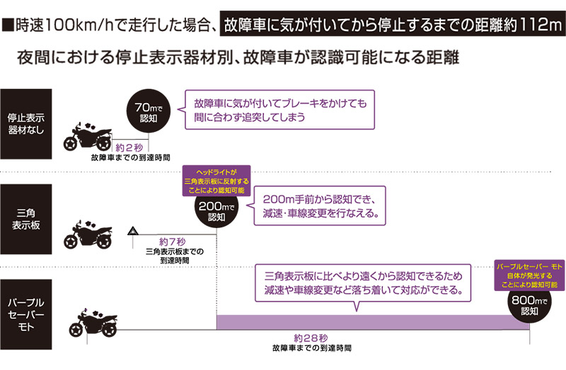 三角表示板(三角停止板)とパープルセーバーモトの視認距離の比較