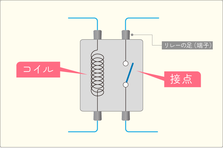 4極リレー（a接点リレー）のコイルと接点