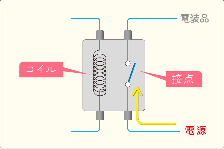 リレーのコイルに電気が流れていないときは接点が離れている