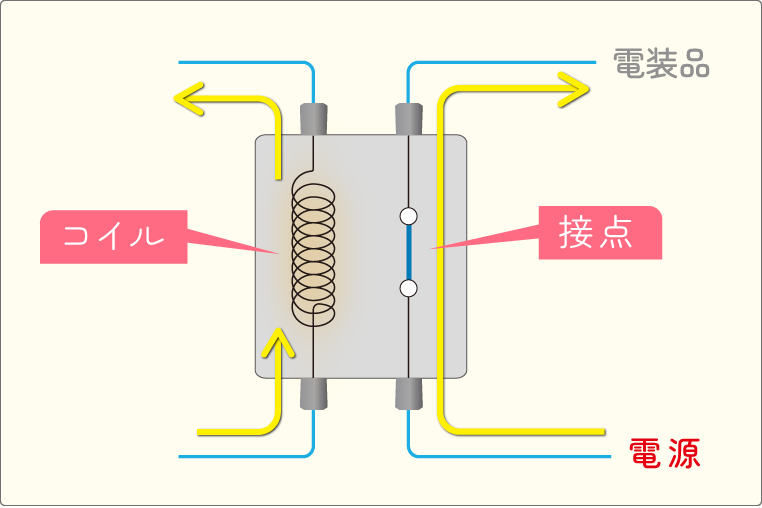 リレーのコイルに電気を流すと接点がつながる