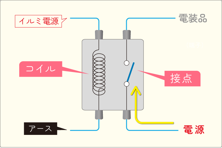 イルミ連動でリレーの接点を動かしたいとき