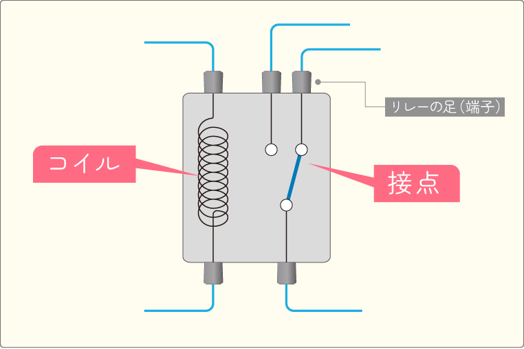 5極リレー（c接点リレー）のコイルと接点