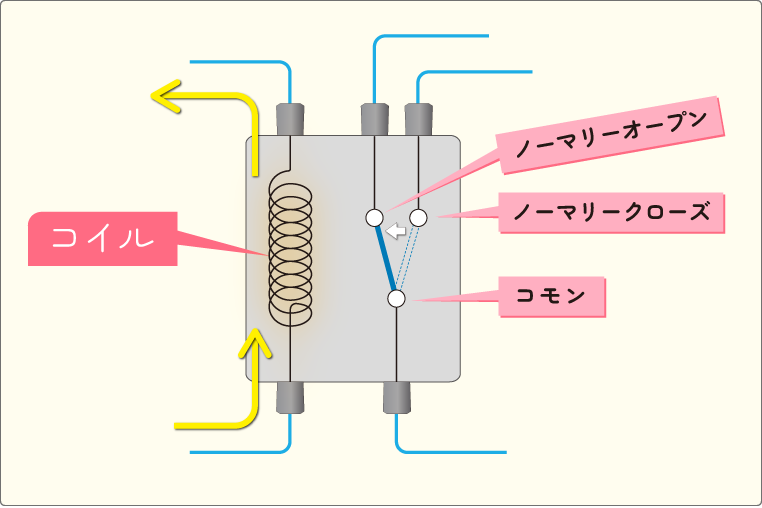 リレーのコイルに電流が流れるとコモンとノーマリーオープンつながる