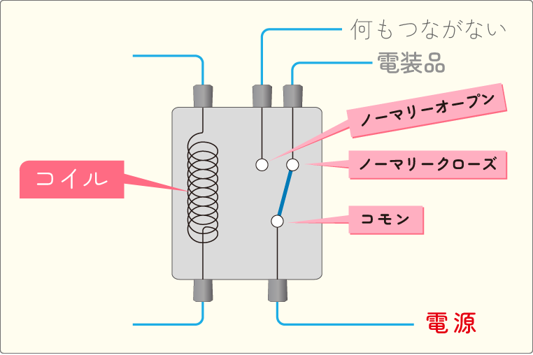 5極リレーのノーマリークローズの先にだけ電装品をつなぐ。ノーマリーオープンの先は何もつながないでおく