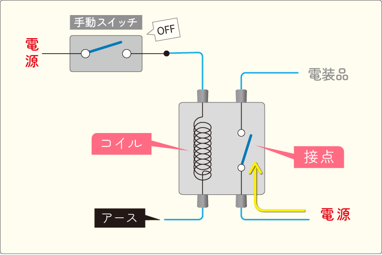 スイッチの容量制限を回避するときのリレーの使い方。コイルに電気が流れていない状態