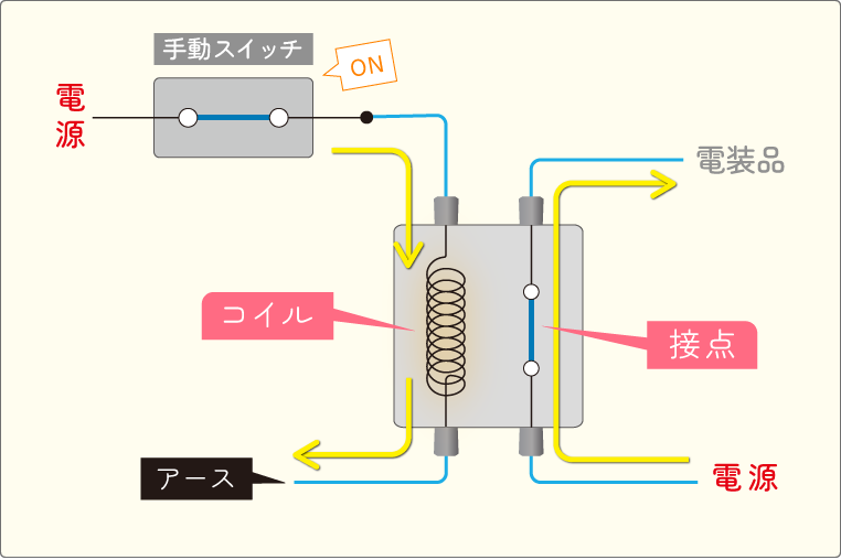 スイッチの容量制限を回避するときのリレーの使い方。コイルに電気が流れている状態