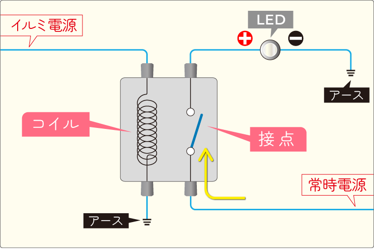 細い細線から電源取り出しするリスクを回避する、リレーの使い方