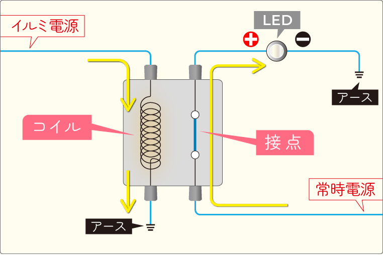 イルミ電源が流れるとリレーの接点がつながり、電装品に常時電源が流れる