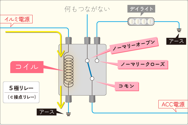 デイライトをイルミ連動で消灯させる場合のリレーの使い方　コイルに電気が流れているとき